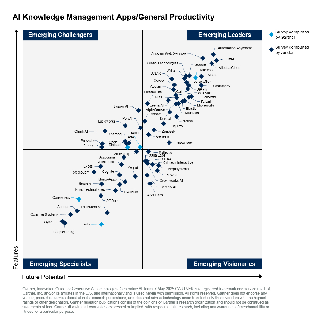 Big news! 

Exotel has been recognized in the 2025 Gartner® Innovation Guide for Generative AI Technologies in the AI Knowledge Management Apps/General
Productivity category.

In our view, this recognition highlights technologies that help businesses retrieve and contextualize