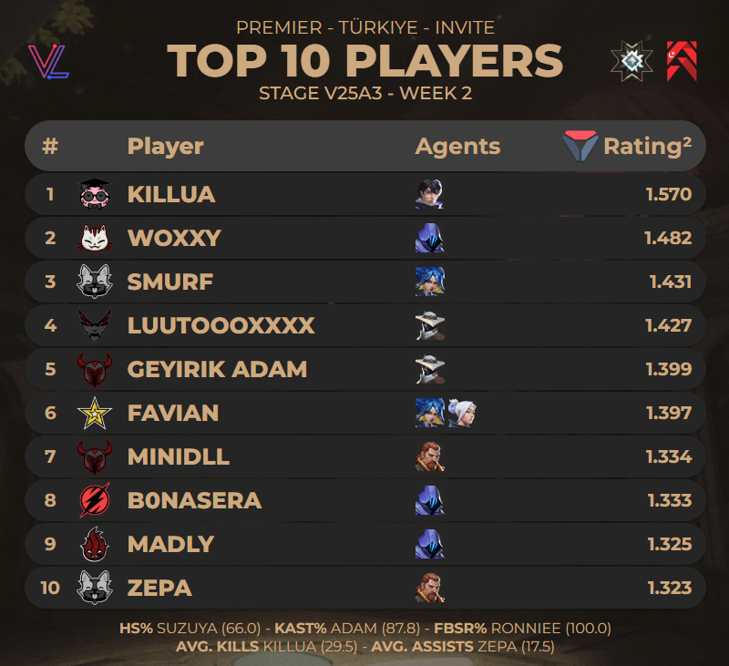 PREMIER WEEK 2 EN IYI 10 OYUNCU STAGE V25A3