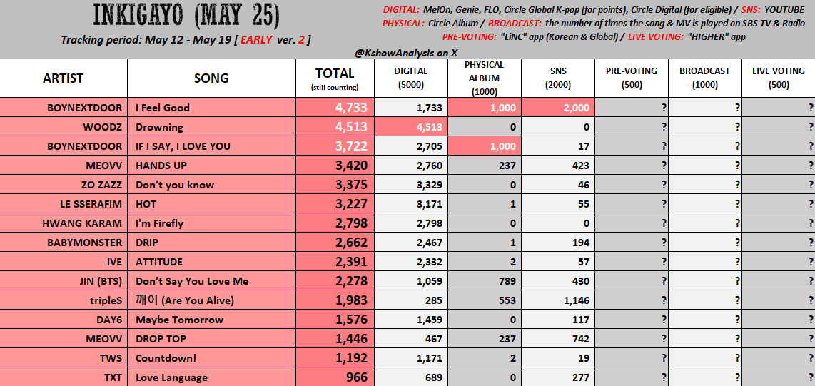 📢SHOW  INKIGAYO:

📌CRITERIOS DE VALUACIÓN:
1. DIGITALES: 55%(STREAM y DESCARGAS
2. VENTAS FÍSICAS-ALBUM: 10%
3. VISITAS DE YOUTUBE: 30%
4. EMISION DE LA CANCIÓN  EN CANALES Y RADIOS DE SBS: 5%
5. PRE-VOTACIÓN en LINC: 5% 
6. VOTACIÓN EN VIVO EN HIGHER: 5%