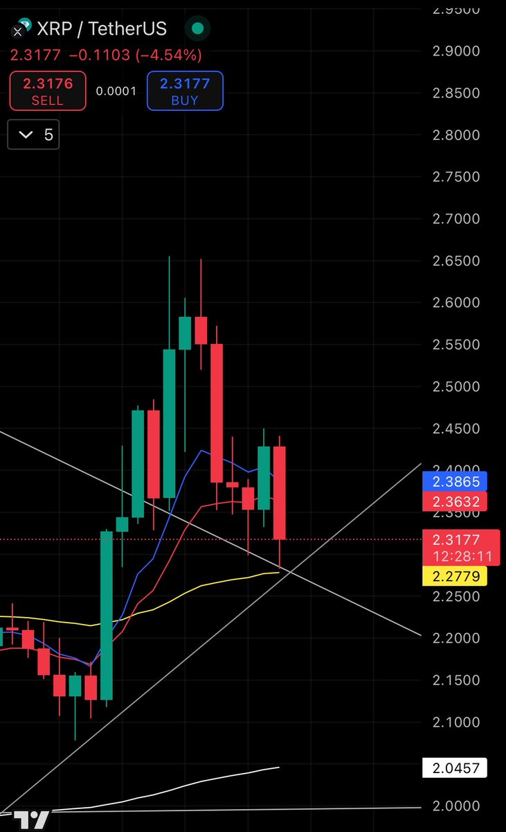 CryptoEKG's tweet photo. XRP/TetherUS chart update 📊: Price at 2.3177, down 4.54%. Broken below support at 2.2779. What's next? 🤔 #XRP #Crypto #MarketUpdate 📈 https://t.co/8fsmCJl2W7