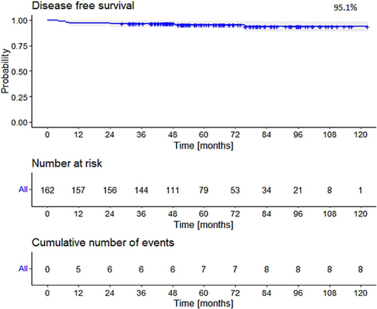 vit_prochazka's tweet image. Proud to share 🇨🇿Hodgkin Study Group study on Proton 🌟beam therapy ⚛️
➡️ 163 pts, with organs-at-risk dose limits or cardiovascular/pulmonary comorbidities.
➡️ outstanding long term efficacy, very limited “collateral damage”
➡️bit.ly/3FhmIRQ
@geltamo