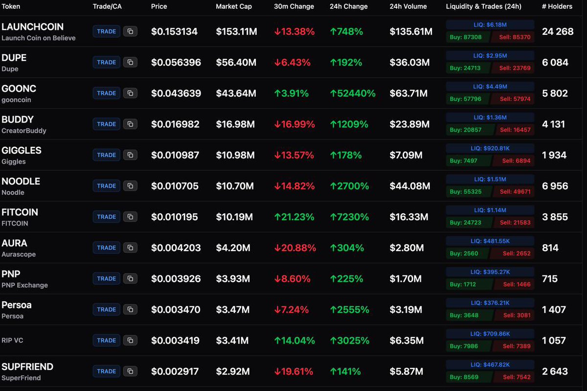 your_kaptain's tweet photo. Currently, projects from the Believe launchpad are trending https://t.co/IDcDx7zQoe, with several coins pumping to significant market caps in just a week.

The operating principle of the launchpad, which is similar to a crypto Kickstarter: https://t.co/C04gjxIpgp

Among the projects that haven’t yet taken off, $REPLY by the former Head of Growth at Polymarket looks interesting https://t.co/yuaQYTxEY5, supported by Believe advisor Nikita Bier https://t.co/CbYqEy5YXA, and the dev DARK https://t.co/J5LKfFWP0e

https://t.co/Uw99ECR1t3