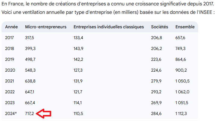 PascalPlaza's tweet image. toujours autant de #chomeurs qu&apos;en 2016,  15% de radiations massives suite à la chasse aux chômeurs pendant 3 ans, 5,5 M. d&apos;entreprises individuelles de créées entre 2017 et 2024 (7 entreprises sur 10 )  ..plus personne n&apos;attend Macron nulle part ! Fiasco total !