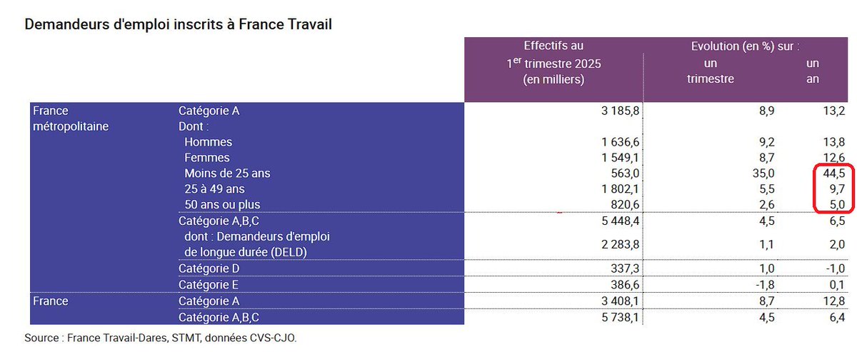 PascalPlaza's tweet image. toujours autant de #chomeurs qu&apos;en 2016,  15% de radiations massives suite à la chasse aux chômeurs pendant 3 ans, 5,5 M. d&apos;entreprises individuelles de créées entre 2017 et 2024 (7 entreprises sur 10 )  ..plus personne n&apos;attend Macron nulle part ! Fiasco total !