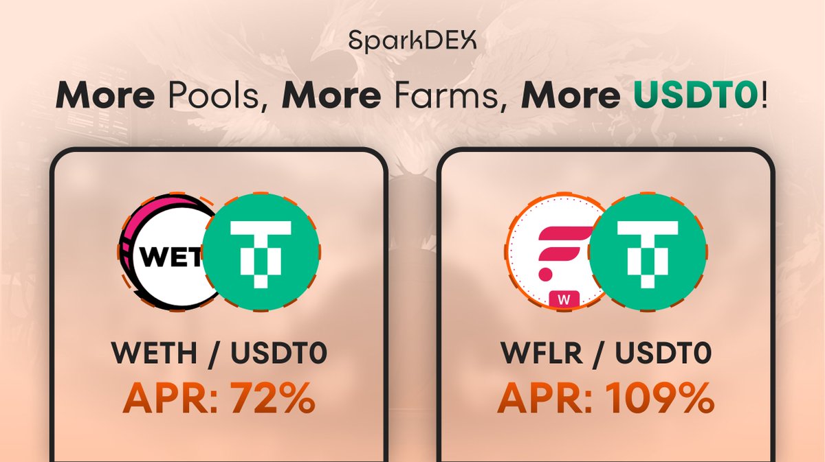 SparkDexAI's tweet image. More pools, more farms, more USDT0! 👨‍🌾

SparkDEX has added 2 USDT0 pools to the V3 DEX:

• WFLR/USDT0: ~109% APR
• WETH/USDT0: ~72% APR

Rewards you can&apos;t afford to fade on blue-chip assets.