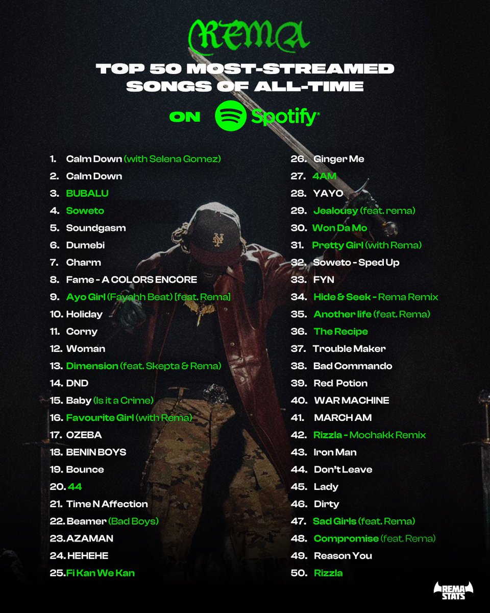 RemaDocument's tweet photo. 📶
•@heisrema’s Top 50 Most-Streamed Songs of All-Time on Spotify.✨ https://t.co/eJXMySB6Bg