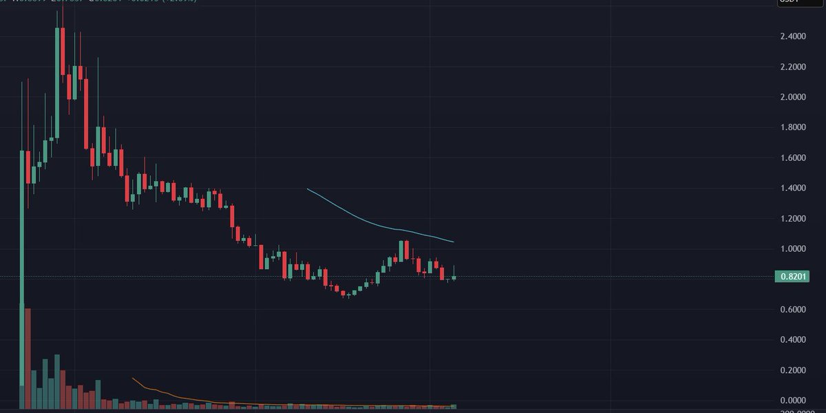 On-chain không biết nói dối, chỉ có con người là gian dối. Follow KOL không phải là cái tội, cái tội là follow sai người. 

Những nội dung chính của bài viết:

🔸 Một trong những lợi thế của Researcher On-chain: tìm thấy cơ hội khi theo dấu Smart Wallet
🔸