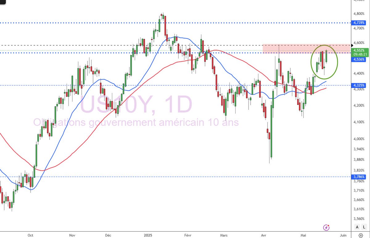Je ne vois pas trop comment le marché pourra indéfiniment faire semblant d'ignorer la remontée des taux 10 ans US ...
qui sont sur les mêmes niveaux que lorsque les États-Unis ont sorti par surprise des droits de douane monstrueux ... 
avant de se raviser rapidement.