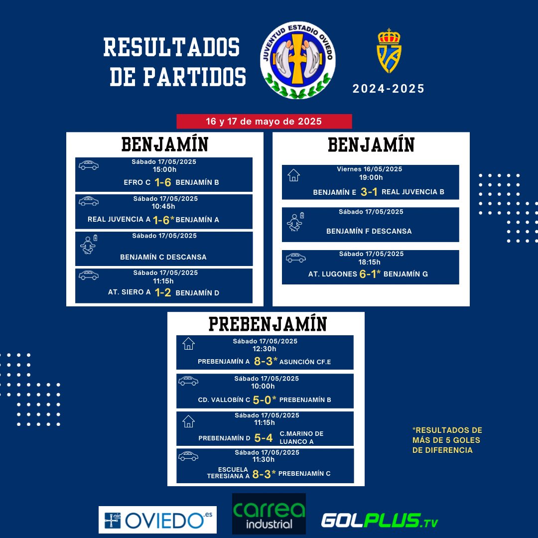 🔢𝗥𝗘𝗦𝗨𝗟𝗧𝗔𝗗𝗢𝗦!!! #FUTSAL 
16 y 17 de mayo 2025 ⚽️

#123Estadio ⚪️🔵
#Benjamín #Prebenjamín 👇