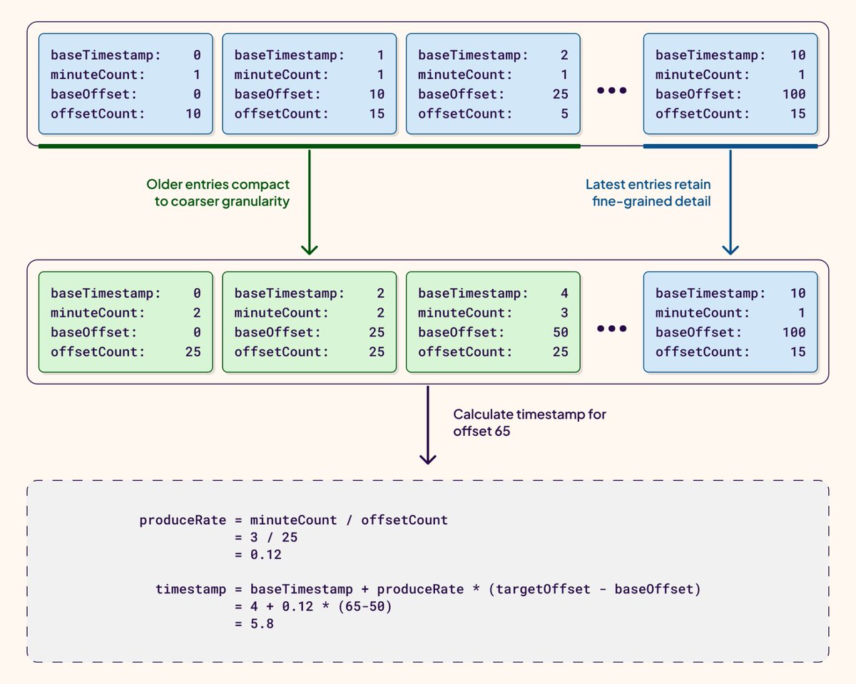 Measuring consumer group lag in Kafka using offsets isn't the best approach. Time lag makes it much easier to monitor and troubleshoot consumer groups. Time lag measurement is built directly into <a href="/warpstream_labs/">WarpStream</a> – no third-party tooling is needed 👉 warpstream.com/blog/the-kafka…