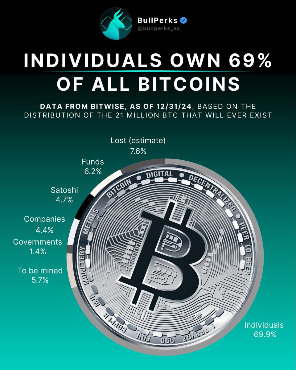 💰 Who really owns Bitcoin? According to Bitwise, as of Dec 2024,  individuals hold 69.4% of all $BTC! The rest? Still to be mined, held by  companies, funds, governments — and some