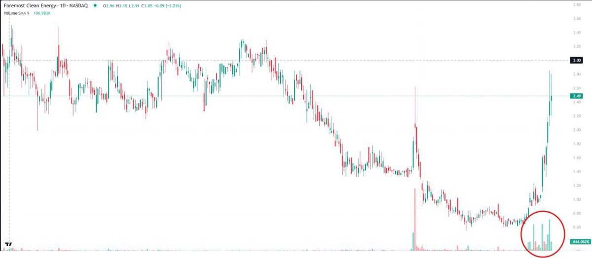 FonsieTrader's tweet image. 🚨 HALF-SESSION UPDATE: $FMST
Volume pouring in. Momentum off the charts.
Up massively from the lows — and it’s only midday.
Chart looks like a classic high-volume breakout setup heading for a $3+ test.

🔥 Eyes on this one for a potential multi-day runner.

#FMST #StocksToWatch…