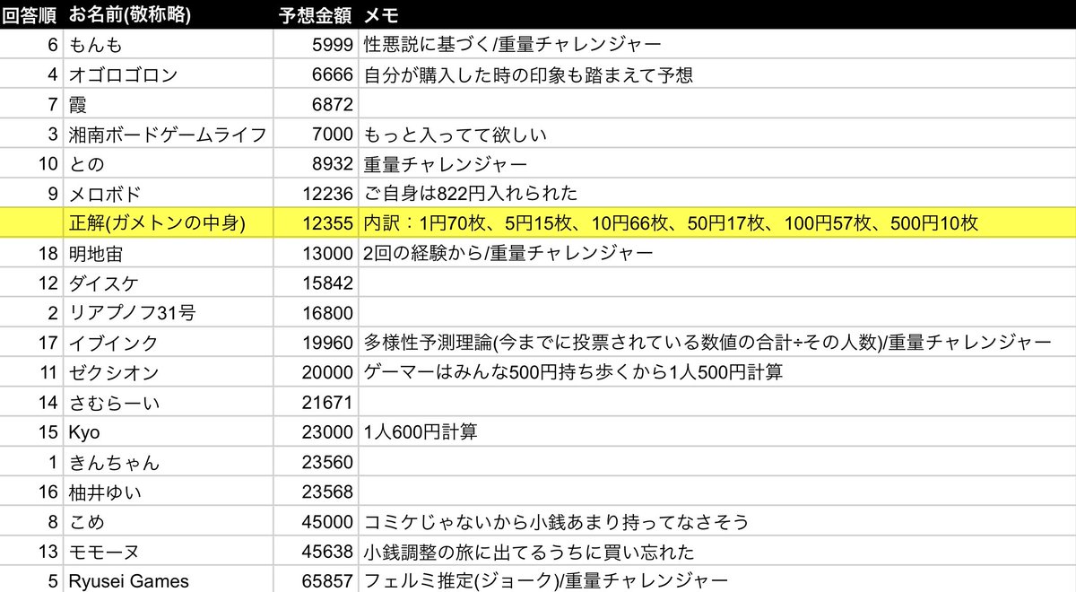 SoLunerG's tweet photo. ミニゲームへのご参加ありがとうございました…！

最も予想が近かった方はメロボドさん @melobodo でした🌟
おめでとうございます！！！(またDMしますね)

裏話を含めたアーカイブを残してあるのでぜひ聞いてください。 https://t.co/hpaZOrxVKg