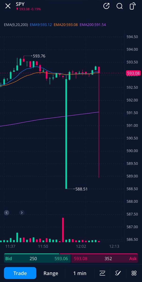 LuCa0787's tweet photo. Phantom Prints all over the market today, The Smart Moneyin their dark pools are Killing it today with their Quantum trades. https://t.co/z2VkGp7ljC