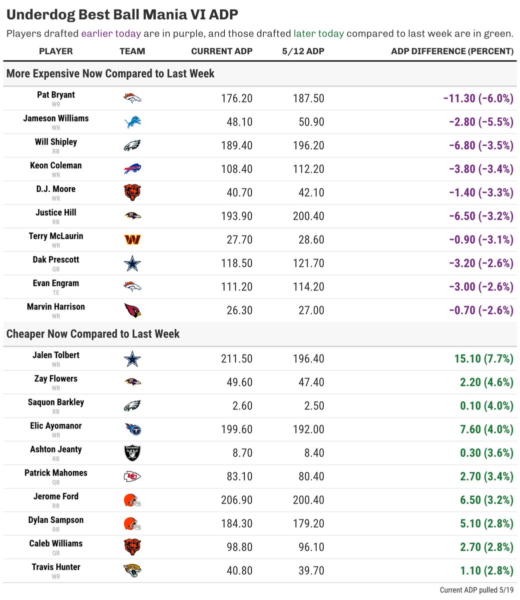 thefalkon's tweet image. Best Ball Mania VI ADP trends over the last week:
🎯 Will Shipley and Justice Hill are ascending the late-round dart throw ranks
🟤 Drafters continue to sour on Jerome Ford and Dylan Sampson post-draft after the Browns selected Quinshon Judkins