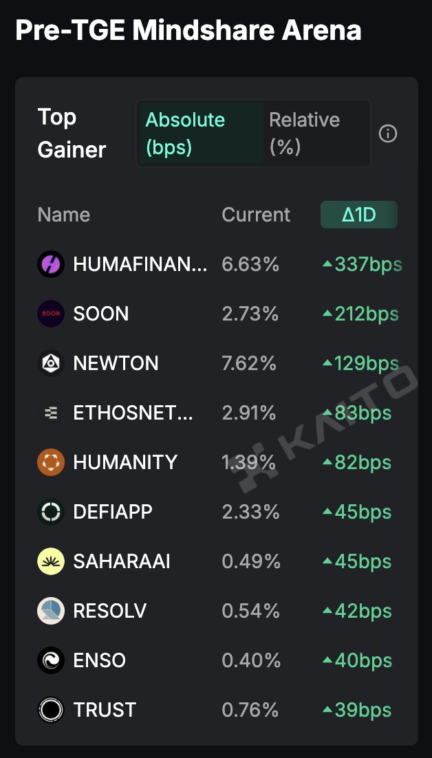 0xIntuition's tweet image. A new challenger approaches in the @KaitoAI Pre-TGE Arena...

$TRUST