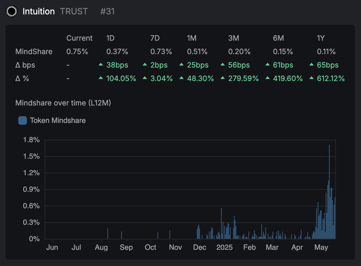 0xIntuition's tweet image. A new challenger approaches in the @KaitoAI Pre-TGE Arena...

$TRUST