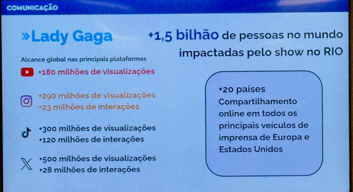 Relatório que recebi hoje do show da <a href="/ladygaga/">Lady Gaga</a> no Rio e seu impacto mundial pelas redes sociais.
Certamente pagar por essa divulgação custaria mais do que R$15mi aos cofres públicos!