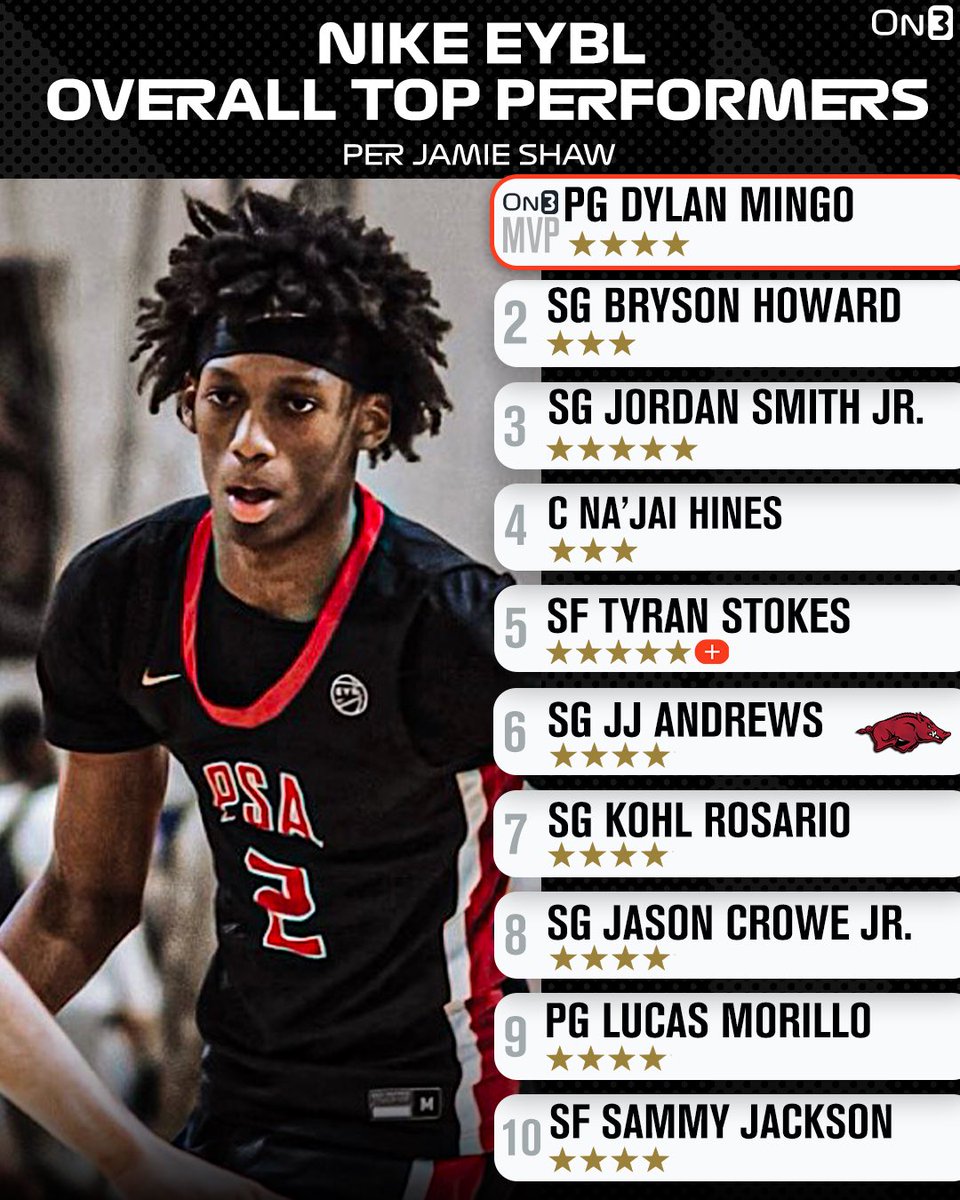 On3 Recruits (@on3recruits) on Twitter photo Top Performers from the Nike EYBL in Memphis๐
(via <a href="/JamieShaw5/">Jamie Shaw</a>)
Read: on3.com/news/nike-eyblโฆ Top Performers from the Nike EYBL in Memphis๐
(via <a href="/JamieShaw5/">Jamie Shaw</a>)
Read: on3.com/news/nike-eyblโฆ