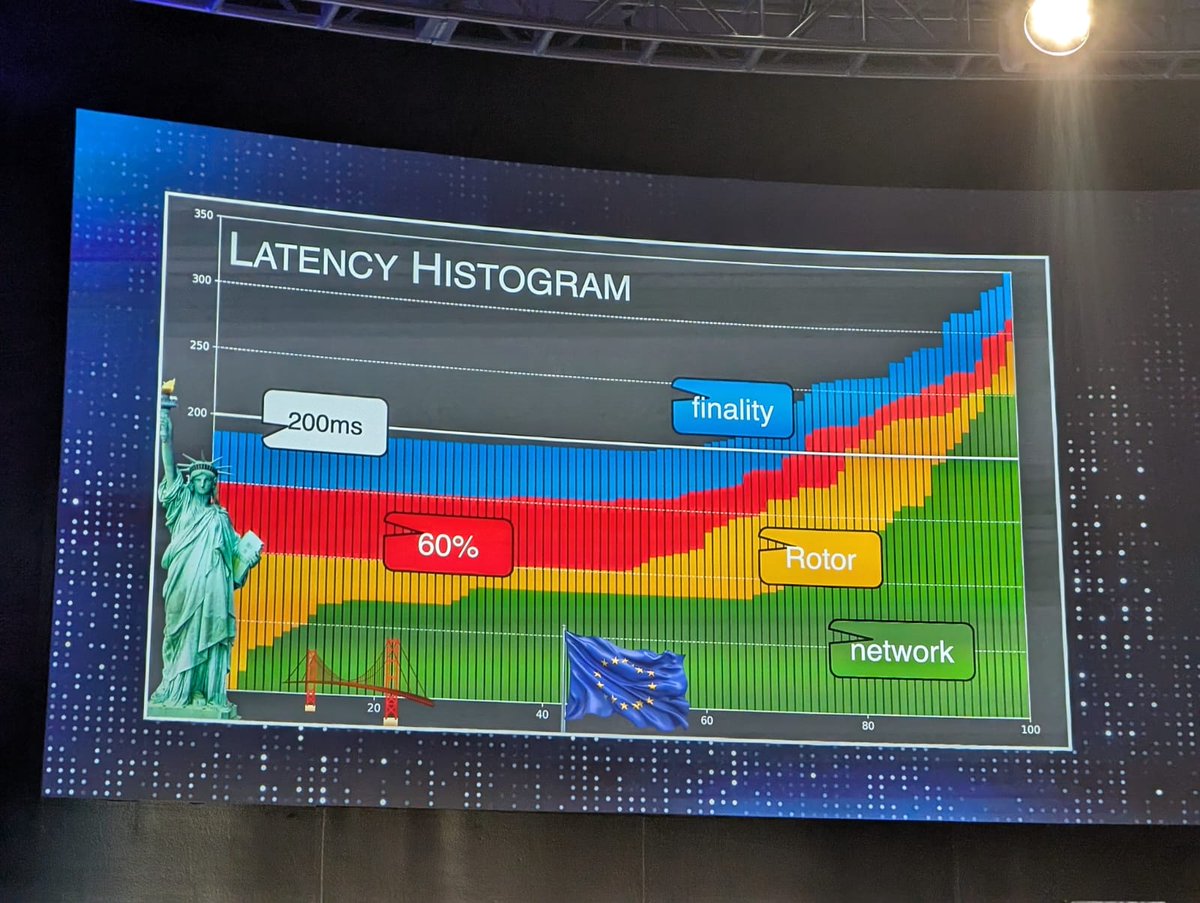 New Solana consensus protocol revealed at @SolanaConf by @TheWattenhofer  from @anza_xyz replacing TowerBFT and proof of history - finality below 380  ms (median 150 ms) - correctness proofs in the paper -