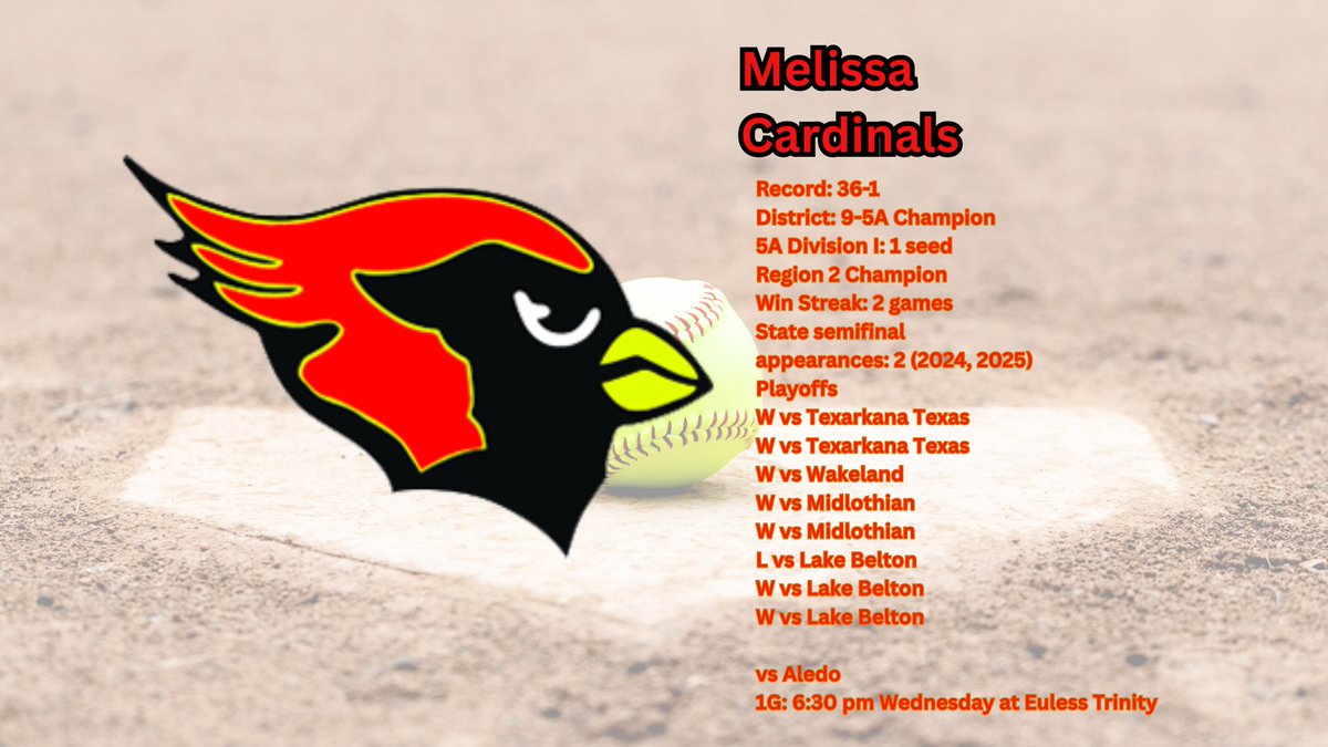 GM Sports Media (@gmsportsmedia1) on Twitter photo 11 DFW/NTX SCHOOLS IN THE
UIL SOFTBALL STATE SEMIFINALS
Melissa Cardinals are in the semis for
the 2nd consecutive season
CARDINALS vs Aledo
1G: 6:30 pm Wednesday at Euless Trinity
SCORES + SCHEDULES: gmsportsmedia.com/2025/04/update…
#txhssoftball #UIL #UILState #DFW #Texas <a href="/Gosset41/">Brian Gosset</a> 11 DFW/NTX SCHOOLS IN THE
UIL SOFTBALL STATE SEMIFINALS
Melissa Cardinals are in the semis for
the 2nd consecutive season
CARDINALS vs Aledo
1G: 6:30 pm Wednesday at Euless Trinity
SCORES + SCHEDULES: gmsportsmedia.com/2025/04/update…
#txhssoftball #UIL #UILState #DFW #Texas <a href="/Gosset41/">Brian Gosset</a>