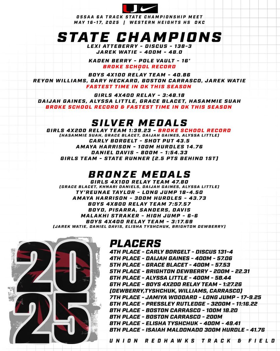 Proud of this team and everything we accomplished this year! I’m excited about where this program is headed and what we continue to build year after year. We create real opportunities for individual and team success. Every season, more of our athletes are getting the chance to