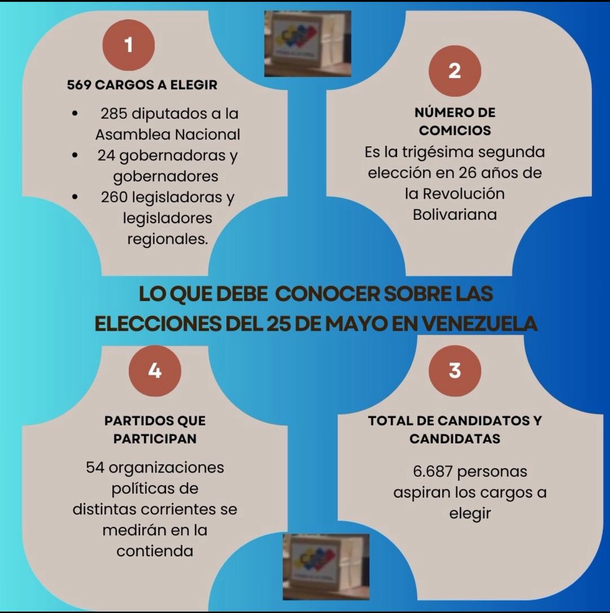 Venezuela se prepara para elegir este 25 de mayo a 285 diputados a la Asamblea
Nacional, 24 gobernadoras y gobernadores y 260 legisladoras y legisladores
regionales. Es la trigésima segunda elección en 26 años de la Revolución Bolivariana. <a href="/CancilleriaVE/">Cancillería Venezuela 🇻🇪</a> <a href="/VielmaOmar1/">Omar Vielma Osuna</a>