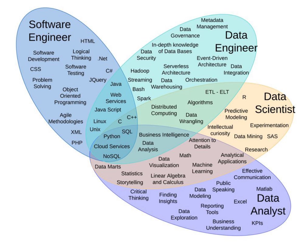 الصورة هذي تبين كيف تخصصات علوم البيانات والبرمجة متداخلة ببعض واللي يميزها ان بايثون و SQL داخلين في كل المجالات الأربعة  وما تقدر تمشي بأي مسار من غيرهم تقريبا عشان كذا هم مطلوبين بكثره بسوق العمل