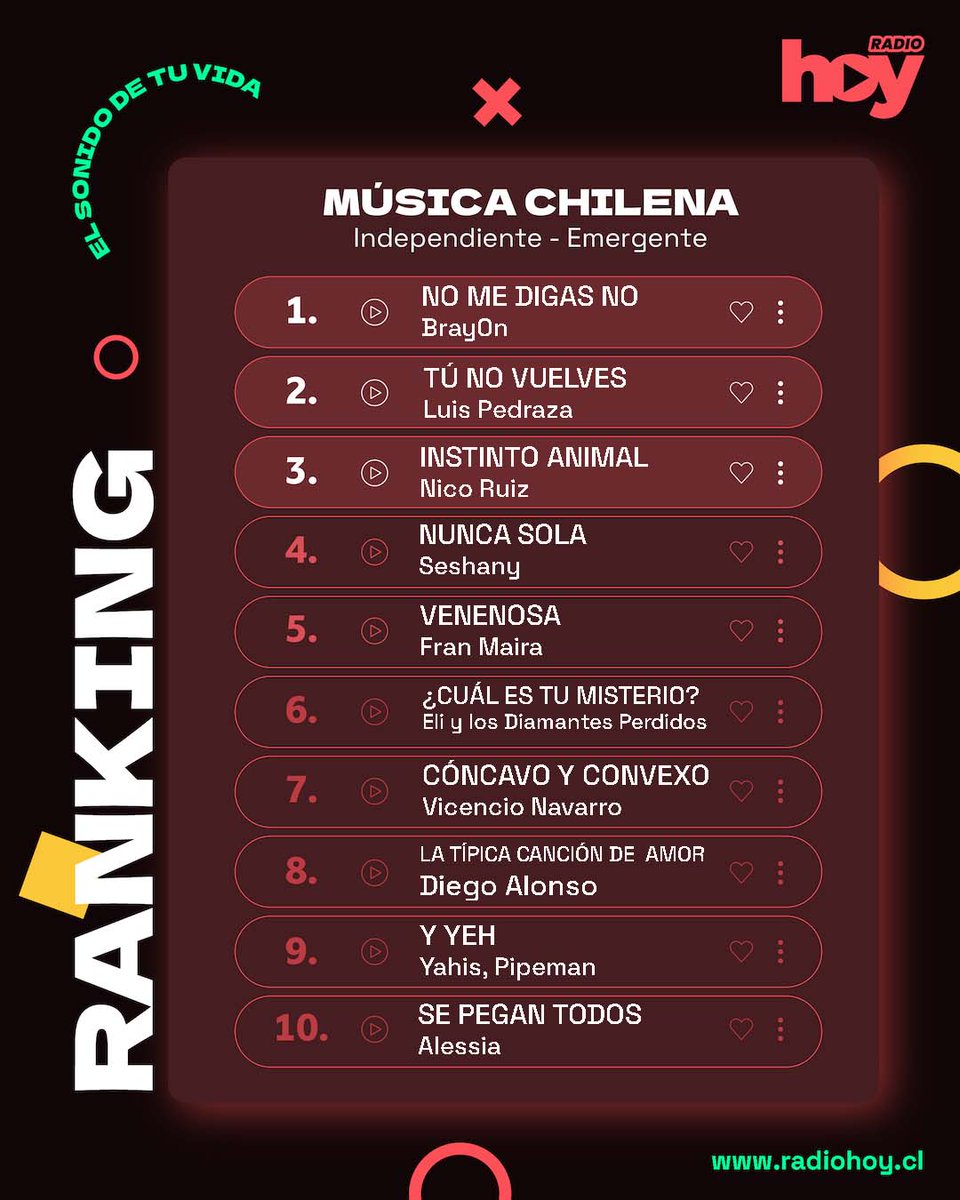 radiohoycl's tweet photo. Los Temazos de la Semana de Radio Hoy

1. Ranking Nuevos talentos Internacional
2. Ranking Música Española
3. Ranking Música Chilena
4. Ranking de la Hoy

#promocion #radio #chile #fanaticadamundial #musicachilena #musicainternacional #musicaespañola https://t.co/jnYXdzVAMX