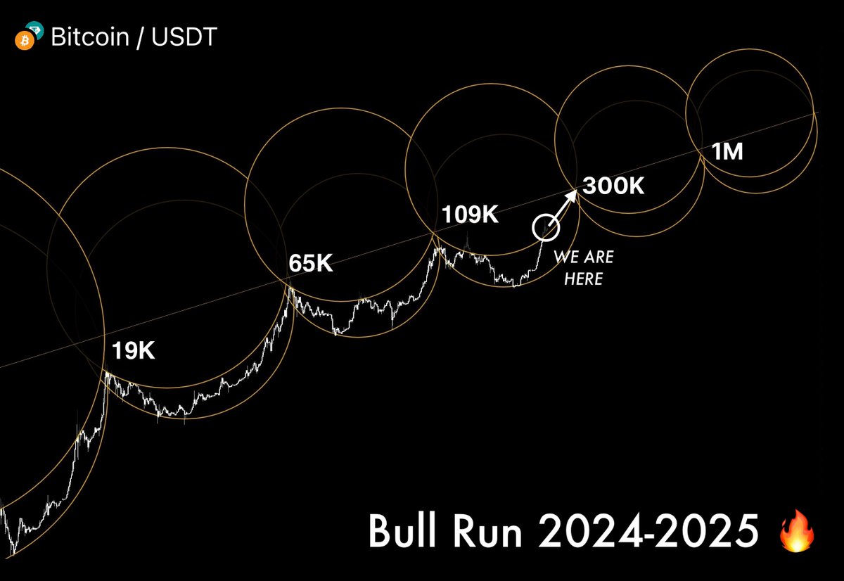 CryptoNobler's tweet photo. Today, we've entered the $BTC Acceleration phase 🔥

The next target is $300K, and the REAL altseason will start in June.

$100 invested now = $20,000 in a few weeks.

Here’s my list of 100–250x altcoins to accumulate today 👇🧵 https://t.co/X1PMAQnYAt