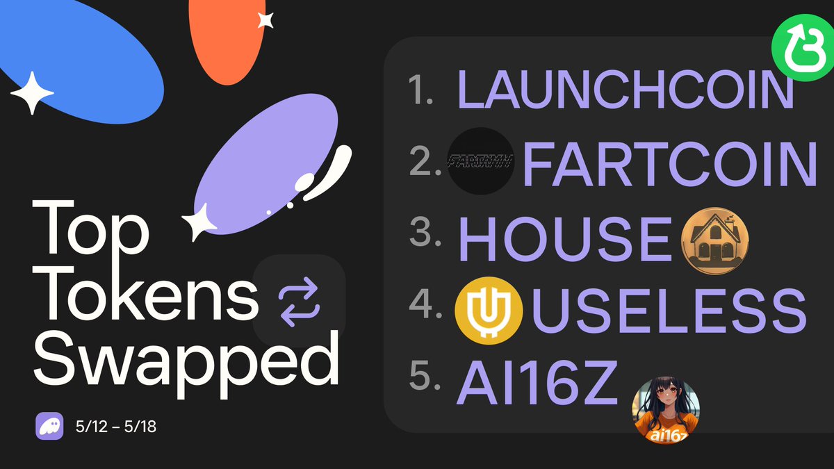 phantom's tweet photo. Last week’s top tokens are in…

1. Launchcoin 💥
2. Fartcoin 💨
3. House 🏠
4. Useless 😵‍💫
5. ai16z 👩‍💻 https://t.co/68BKqE8sAM