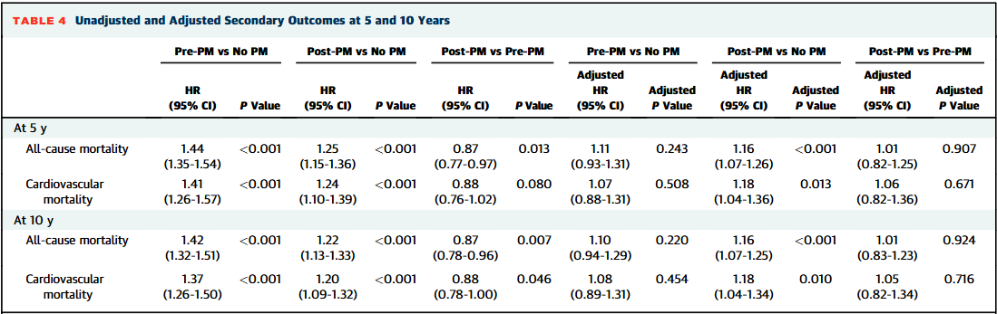 JACC Journals (@jaccjournals) on Twitter photo 📢 New in #JACCINT: In the #SwissTAVI Registry, patients needing pacemaker implantation within 30 days after #TAVR faced higher all-cause death and CV mortality up to 10 years. Long-term risks remain significant! 📊 jacc.org/doi/10.1016/j.… <a href="/BadertscherPat/">Patrick Badertscher</a> 📢 New in #JACCINT: In the #SwissTAVI Registry, patients needing pacemaker implantation within 30 days after #TAVR faced higher all-cause death and CV mortality up to 10 years. Long-term risks remain significant! 📊 jacc.org/doi/10.1016/j.… <a href="/BadertscherPat/">Patrick Badertscher</a>