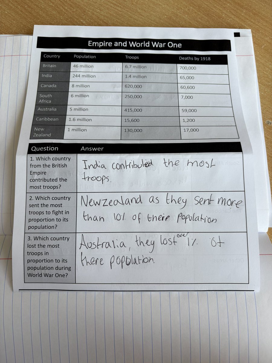 HumanitiesBH's tweet photo. Year 7 Historians also did some fantastic work on the contributions of Empire nations to World War One! https://t.co/ixHtDDCRv0