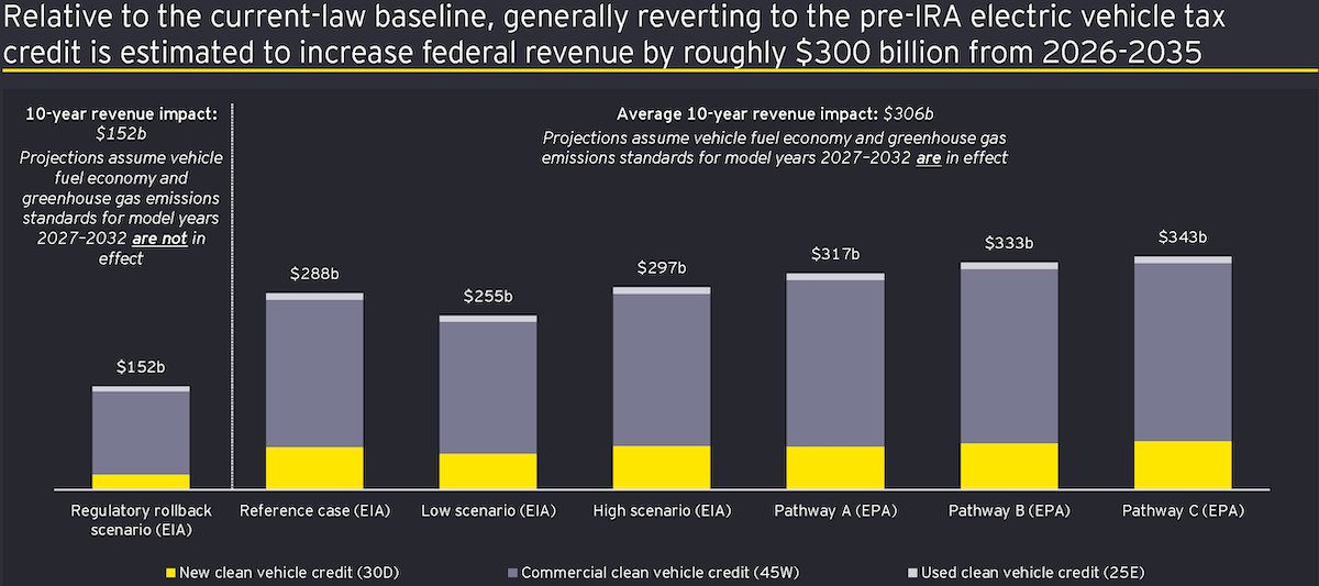 In our latest report, we estimate 
that Congress could increase federal revenue by roughly $300 billion between 2026 and 2035 if they repeal the Inflation Reduction Act's clean vehicle tax credits.

instituteforenergyresearch.org/regulation/rev…