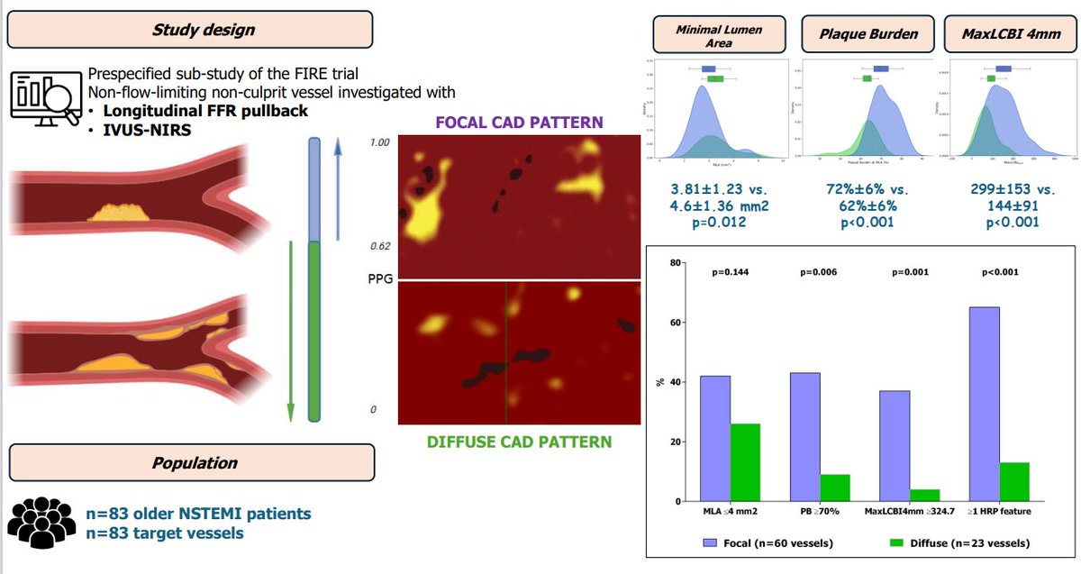 CircInterventions (@circintv) on Twitter photo Coronary Atherosclerosis Phenotypes in Non-Flow-Limiting Nonculprit Lesions. Focal CAD lesions may be worse than diffuse disease patterns. Presented <a href="/PCRonline/">PCRonline 🫀</a> #EuroPCR and published simultaneously <a href="/EuroInterventio/">EuroIntervention</a> #AHAJournals #cardiotwitter @matser89
ahajournals.org/doi/full/10.11… Coronary Atherosclerosis Phenotypes in Non-Flow-Limiting Nonculprit Lesions. Focal CAD lesions may be worse than diffuse disease patterns. Presented <a href="/PCRonline/">PCRonline 🫀</a> #EuroPCR and published simultaneously <a href="/EuroInterventio/">EuroIntervention</a> #AHAJournals #cardiotwitter @matser89
ahajournals.org/doi/full/10.11…