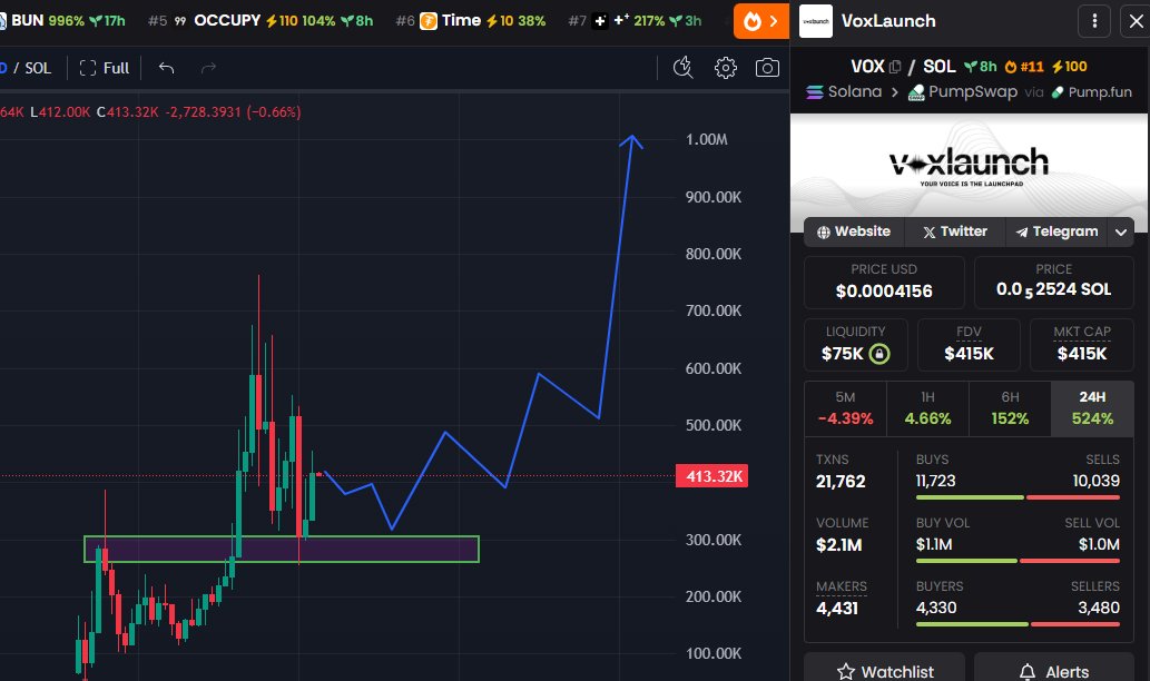 Pilot_Crypto7's tweet photo. New Potential $VOX Token - Why?

The token is performing well on the chart and we are no longer seeing bad results:
- Mkt $415K cap
- 1.375 Holders
- 200 community members

The token is slowly developing and will update its ATH soon. https://t.co/UHddOuEz0d