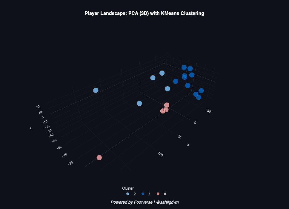 sahilgdwn's tweet image. 🚨 Footverse v1.9.0 is live!
Rolling out 2 powerful features to level up your football analysis game:
🏗️ Lineup Generator
🌐 Player Landscape
Build smarter XIs & explore player styles like never before. Let’s dive in 👇🧵
footverse.streamlit.app
