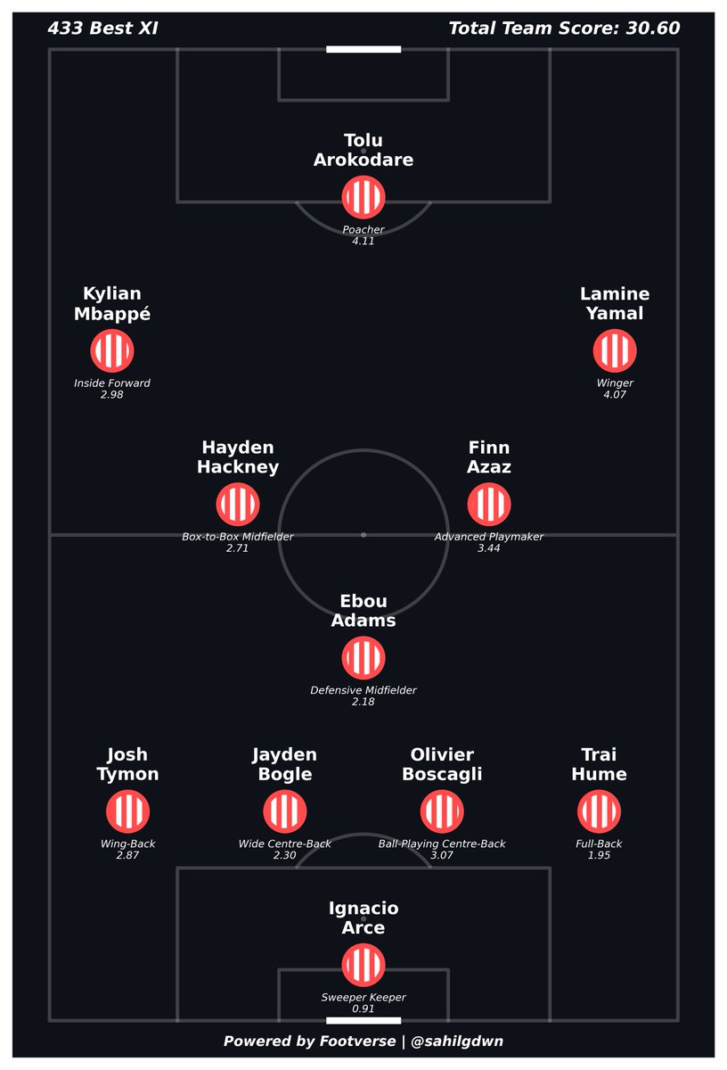 sahilgdwn's tweet image. 🚨 Footverse v1.9.0 is live!
Rolling out 2 powerful features to level up your football analysis game:
🏗️ Lineup Generator
🌐 Player Landscape
Build smarter XIs & explore player styles like never before. Let’s dive in 👇🧵
footverse.streamlit.app