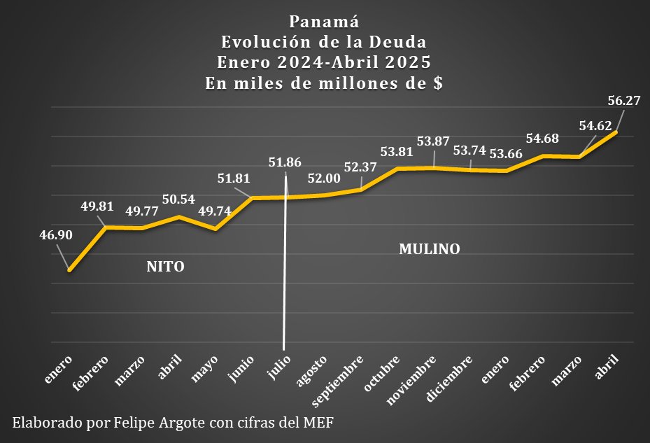 fargote507's tweet photo. Ocurrió mientras usted dormía. Aumento de la deuda de $4,400 millones en 10 meses. Luego dirán que perderemos grado de inversión por culpa de los educadores. https://t.co/QRFOVGDfIS
