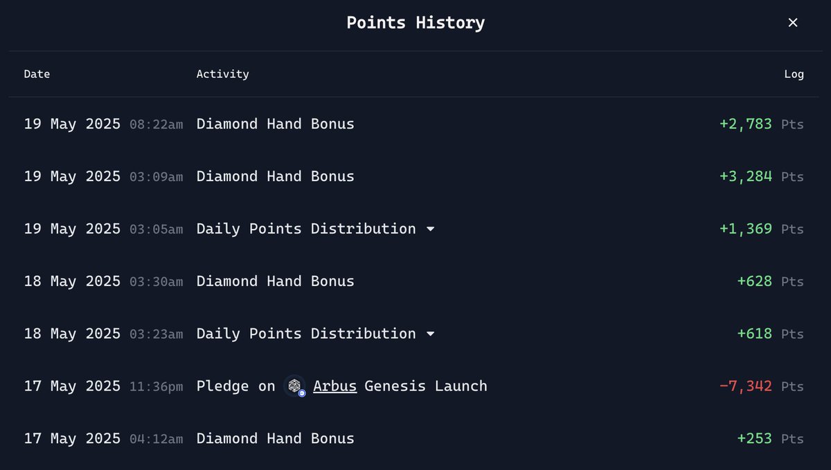 Ligh7ss's tweet photo. Not a Virtuals whale? Me neither. 🐳❌

I was able to effectively ~6X my daily points OVERNIGHT

5/18: 1246 Virgen Points
5/19: 7436 Virgen Points

How'd I do it? 

Follow these simple strategies to maximize your Virgen points without draining the bank 👇

1. DHB, DHB, DHB...(DIAMOND HAND BONUS 💎)

I cannot stress this enough; if you're not a whale and don't have 5000+ sKAITO or 2500+ veVIRTUAL staked, focus all of your energy on DHB

My DHB has grown exponentially over the last couple days, for a few reasons:

> Max pledging launches I am confident will have long-term success ( $AXR, $ARBUS ), regardless of points
I pledged both AXR and ARBUS with under 10k points; start pledging so you can start growing your DHB!
> Buying sentient agents with the green lock on 🟩🔒
> Slightly adding to these positions using TrustSwap by @Degen__Ape__  
Note: I have not confirmed if using TrustSwap > Virtuals awards more Virgen points, but I do know fees are exponentially lower!
> Max Pledge --> HODL --> Add to positions --> HODL

@0xalixbtno has the best guide possible on how to maximize your DHB, I will link his thread in the comments below

Now that staking has taken effect, my strategy will not change:

> Max pledge --> HODL/Stake --> Add to positions --> HODL/Stake more

Staking for 14 days (in some cases longer) should not be an issue unless you are not familiar with the project and/or are not bullish long-term

DYOR and find agents that YOU believe in! 🔥

2. Trenching ⛏️

> Not only does adding to your positions increase your DHB, it also gives you a nice trenching bonus
> Per the new update, trenching points will now be grouped within DHB, so it will be effectively impossible to tell the 2 apart

Volume & Staking = DHB (includes trenching)

3. Yapping 📢

> Since the Virtuals x Kaito partnership, there has been an influx of new accounts looking to capitalize on the wave of AI Agents x Info-Fi
> If you've yet to receive a Yapping Point (like me), all you can do is keep your head down and keep grinding

You will eventually be noticed!

The few tips I'll give on yapping for small accounts:
> BE A REPLY GUY 🗣️
> Accumulate $100K $TRUST and join the DATDAO TG
> Apply to join @amplifi_now, built by OG @gkisokay 

Yapping for a small account is all about making connections (especially with those with more pull than you)

Don't be afraid to send that DM!

The flywheel is in full effect, and game theory in the Virtuals eco is at an all-time high

How will you be navigating the new staking system and Virgen point generation? 👇