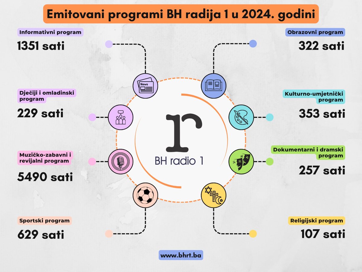Opšti statistički prikaz naše proizvodnje programa za prošlu godinu