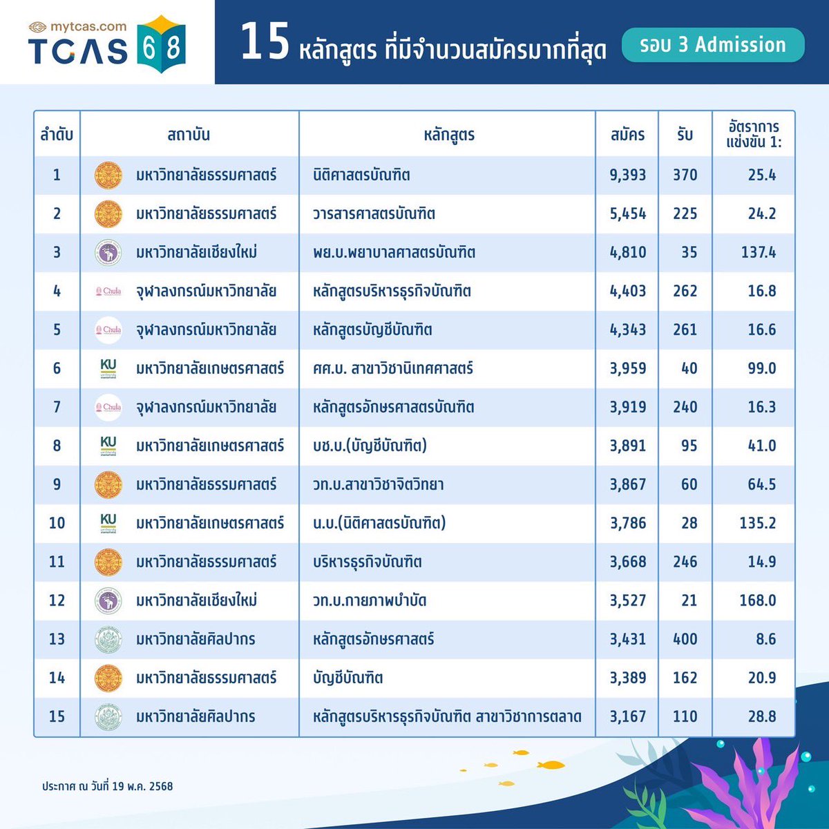 ทปอ. เผย 15 อันดับ หลักสูตรและมหาวิทยาลัย ที่มีจำนวนผู้สมัครมากที่สุด ใน #TCAS68 รอบที่ 3 #แอดมิชชัน

ป.ล. ทปอ. นับแบบ “รวมทุกรูปแบบการรับ ” ของหลักสูตรนั้น ๆ

#dek68 #เด็กซิ่ว
