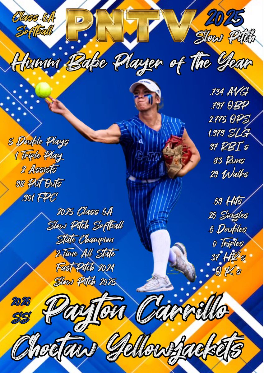 #OKPrepStory: Payton Carrillo of the 2025
Class 6A Slow Pitch State Champ Choctaw
Yellowjackets is named Humm Babe Player
of the Year for her respective class. Carrillo
ranks as 1 of Top 2 Overall Hitters.

.734 AVG
.797 OBP
2.775 OPS
1.979 SLG

97 RBI’s
83 Runs
69 Hits
37 HR’s
