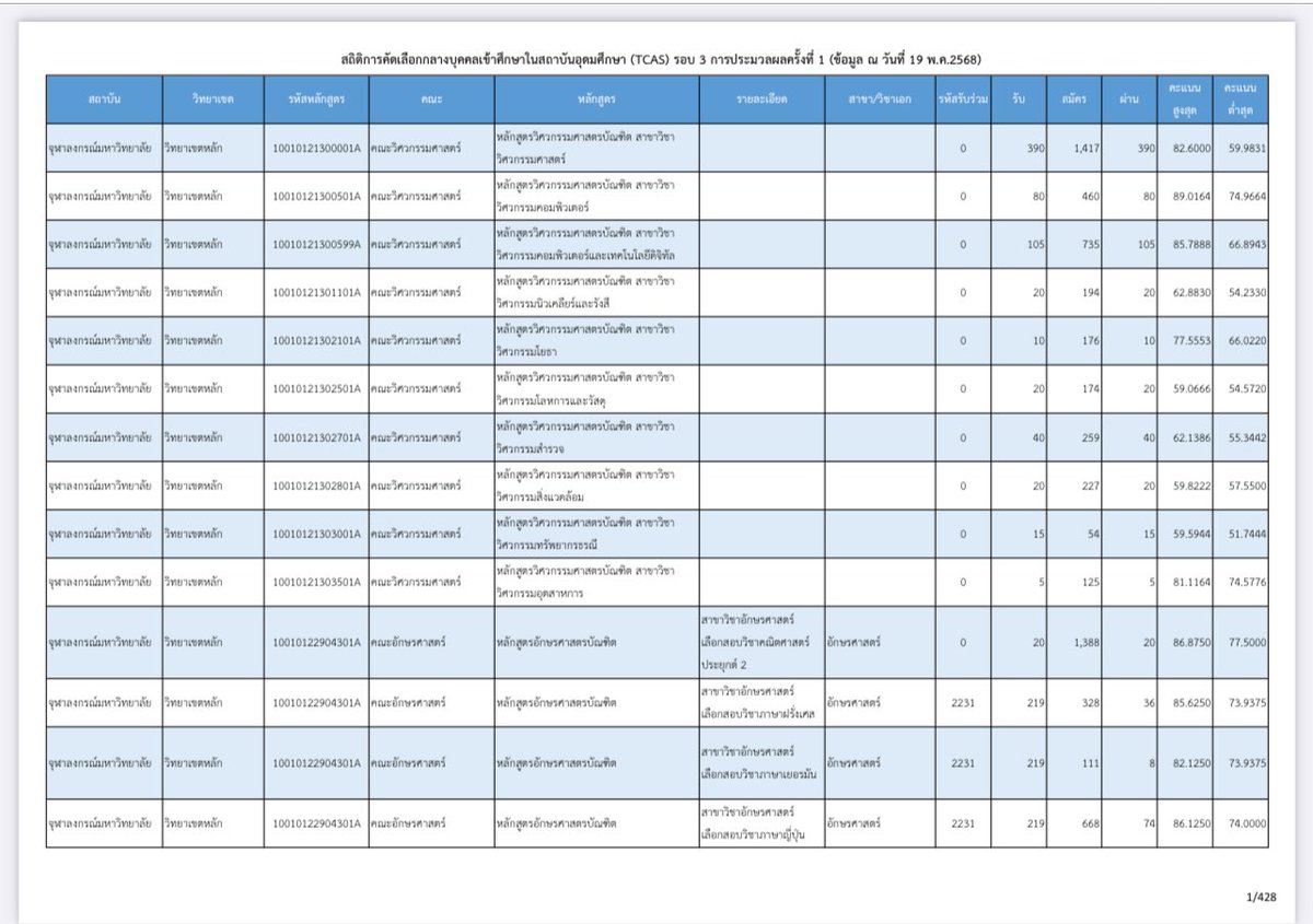 ilysopanjai's tweet image. คะแนน max-min รอบ 3 คับ
assets.mytcas.com/68/T68-stat-r3…