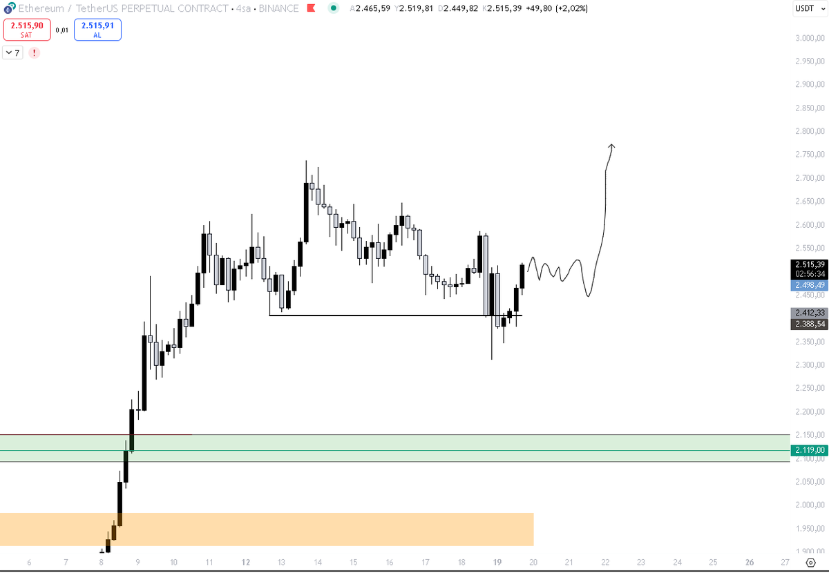 #ETH düzeltme bitmiş görünüyor yükselişler kaldığı yerden devam edecektir diye düşünüyorum. İlk riski aldım geri çekilme olursa eklemeleri yapıp devam edeceğim🫡

#BTC longumun bir kısmını yükselişte kapattım kalanı hala tutuyorum.