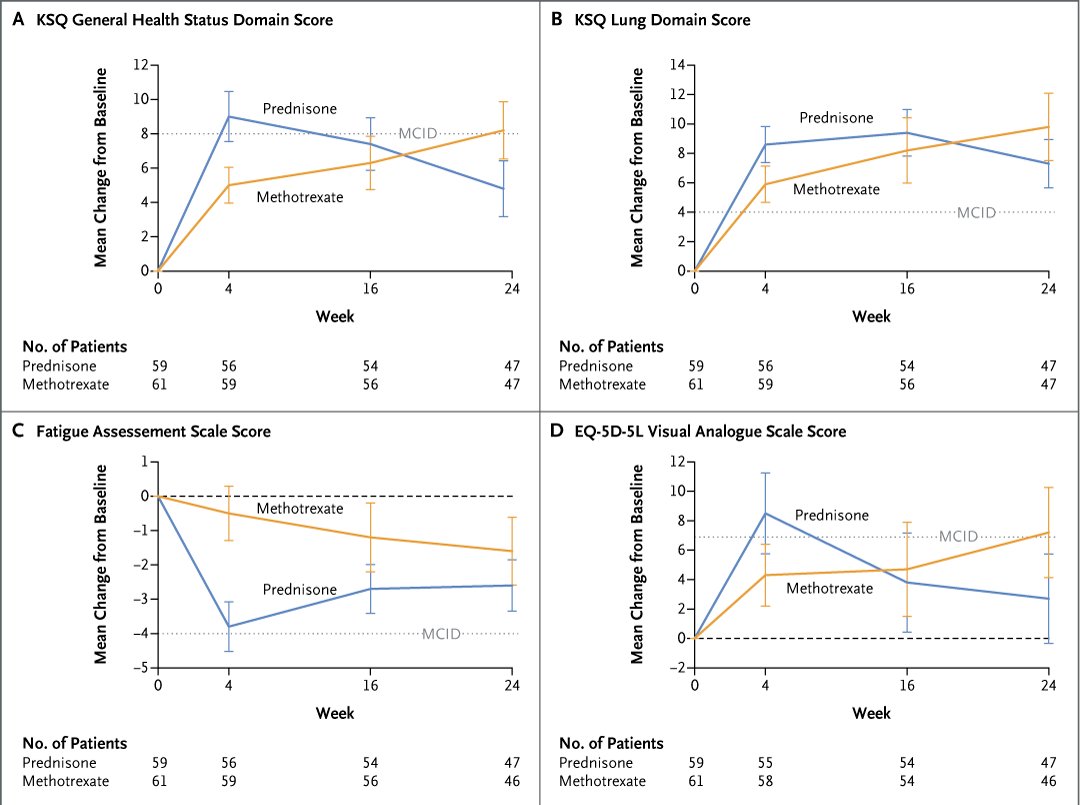 NEJM (@nejm) on Twitter photo Original Article: First-Line Treatment of Pulmonary Sarcoidosis with Prednisone or Methotrexate (PREDMETH trial) nej.md/4kdaf0o
Editorial: Methotrexate as Initial Therapy for Symptomatic Pulmonary Sarcoidosis? nej.md/4mhaHfW
#ATS2025 | <a href="/atscommunity/">American Thoracic Society (ATS)</a> Original Article: First-Line Treatment of Pulmonary Sarcoidosis with Prednisone or Methotrexate (PREDMETH trial) nej.md/4kdaf0o
Editorial: Methotrexate as Initial Therapy for Symptomatic Pulmonary Sarcoidosis? nej.md/4mhaHfW
#ATS2025 | <a href="/atscommunity/">American Thoracic Society (ATS)</a>