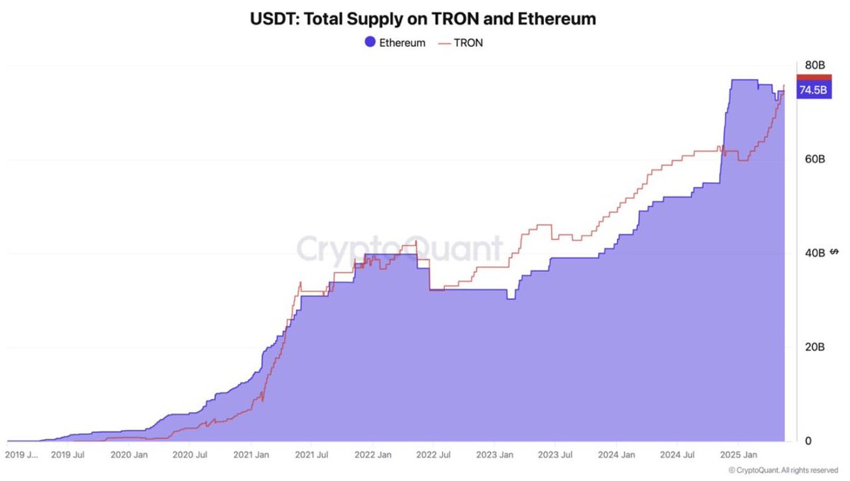🚨 BREAKING: 📊 TRON supera Ethereum e diventa il leader nella circolazione di USDT!
