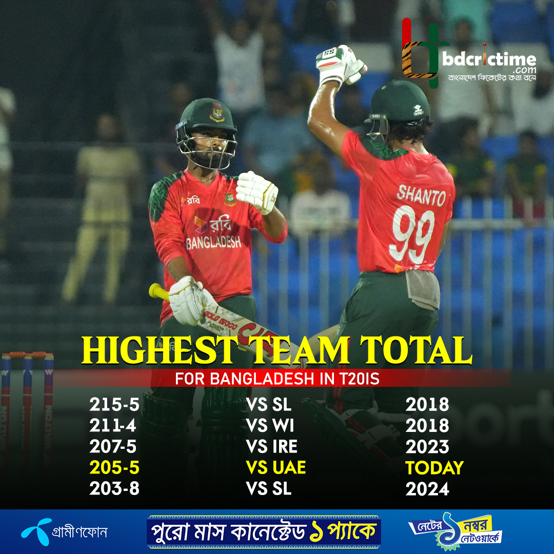 Bangladesh post their 4️⃣th highest team total in T20Is 🇧🇩

#MyGp #BDCricTime
