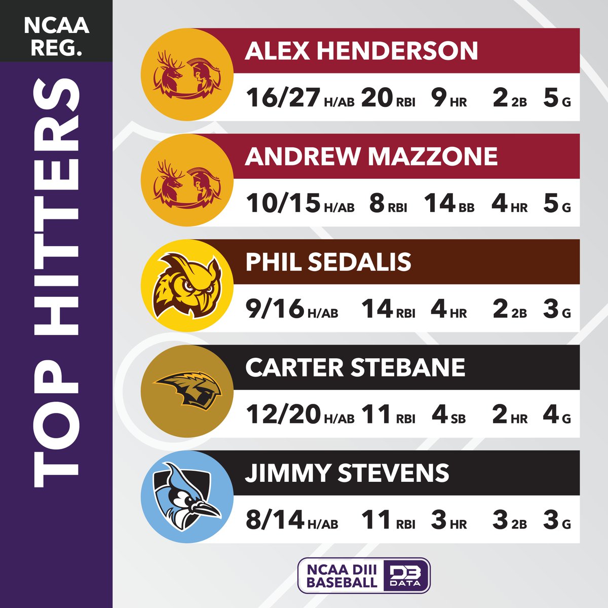 Top hitters from the NCAA DIII Baseball regionals.

Top 20: d3sportsdata.com/2025/05/19/bas…
#d3data #d3 #d3sports #d3baseball