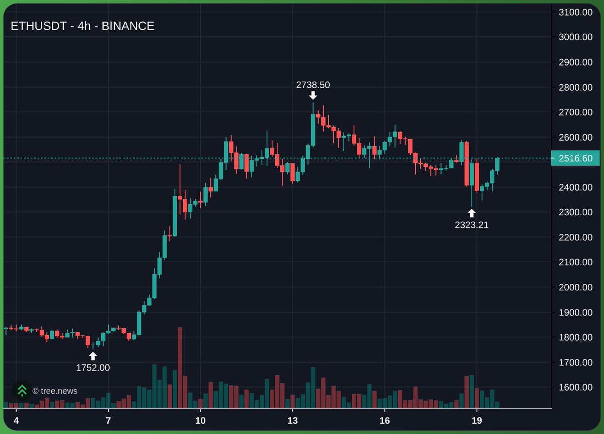 If $ETH locks in this reclaim above 2500 today/tomorrow I think it will trade to 2800+ this week.